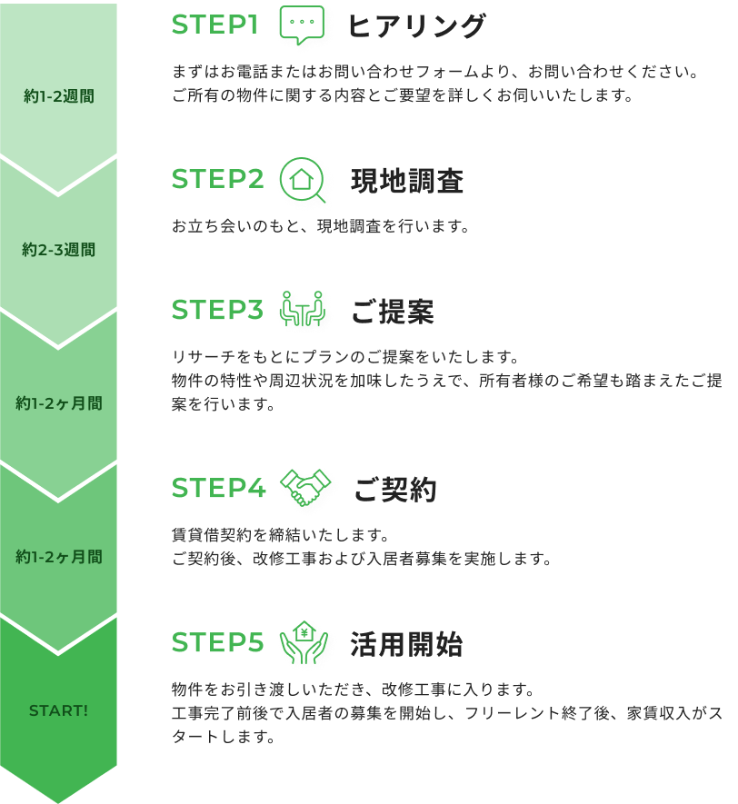 STEP1ヒアリング STEP2現地調査 STEP3ご提案 STEP4ご契約 STEP5活用開始