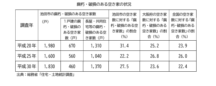 倒壊の危険性